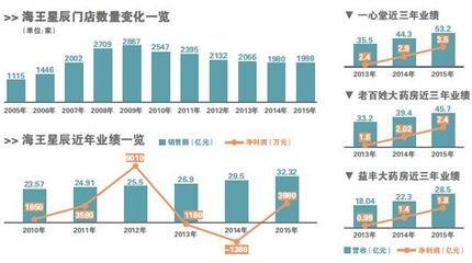 違規(guī)不斷 海王星辰遭海量門(mén)店拖累 - 寶芝林網(wǎng)上藥店